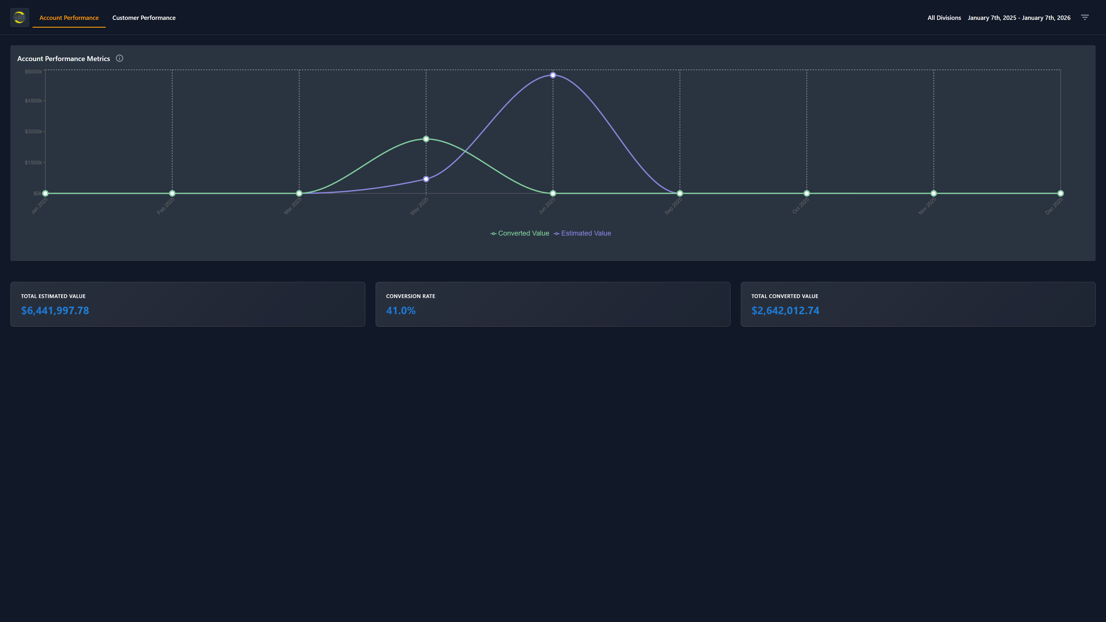 Account Performance Metrics Dashboard